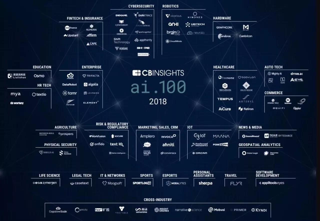 优必选成功入选CB Insights 2018全球最佳AI企业TOP100